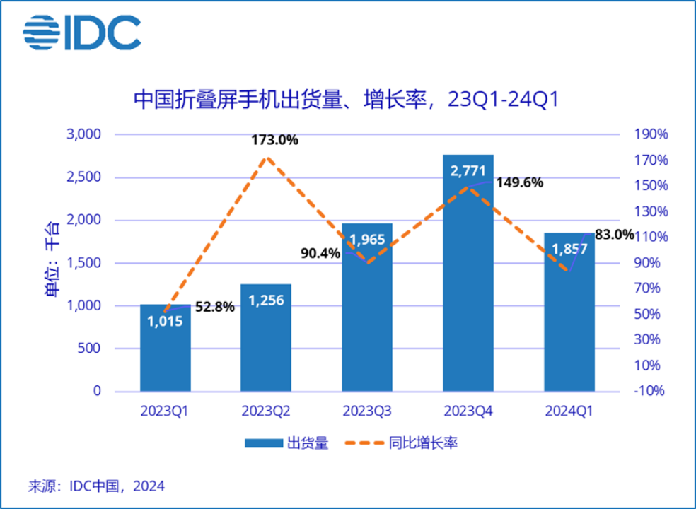 IDC报告：2024年一季度中国折叠屏手机市场迅猛增长，华为领跑市场份额，荣耀、vivo等紧随其后
